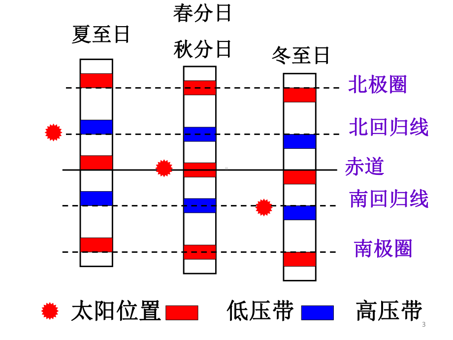 兰州市榆中师范学校高一地理必修1三圈环流课件.ppt_第3页