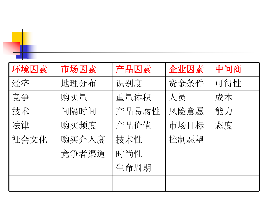 分销渠道管理--广东外语外贸大学-课件.ppt_第3页