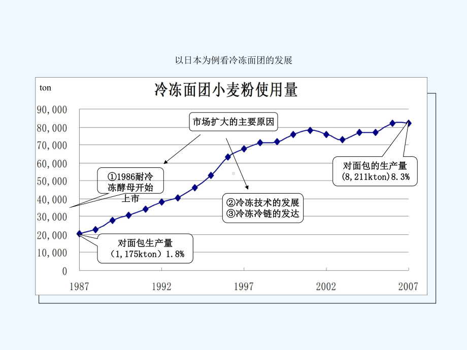 冷冻面团及冷控面团技术课件.ppt_第3页