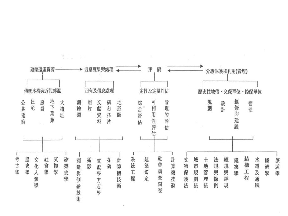 历史街区保护规划05保护制度课件.ppt_第3页