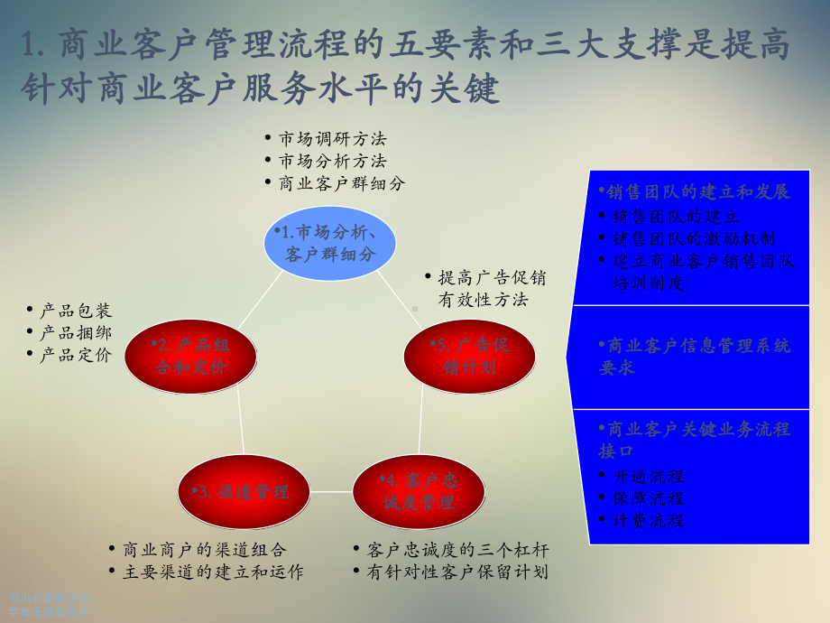 商业客户流程营销理念篇[001]课件.ppt_第3页