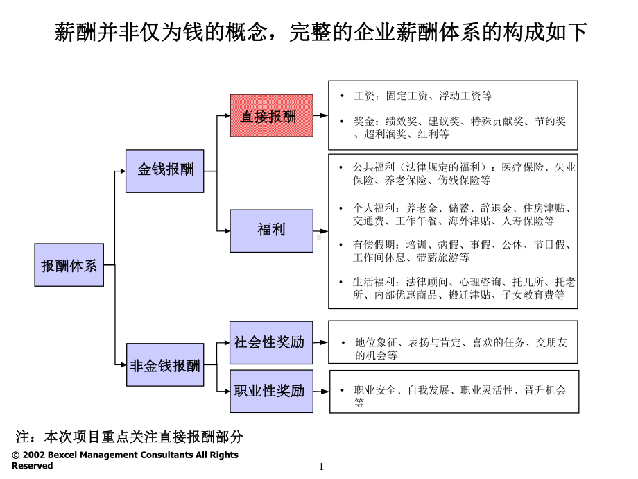 同业绩挂钩薪酬体系(顾问公司)课件.ppt_第2页