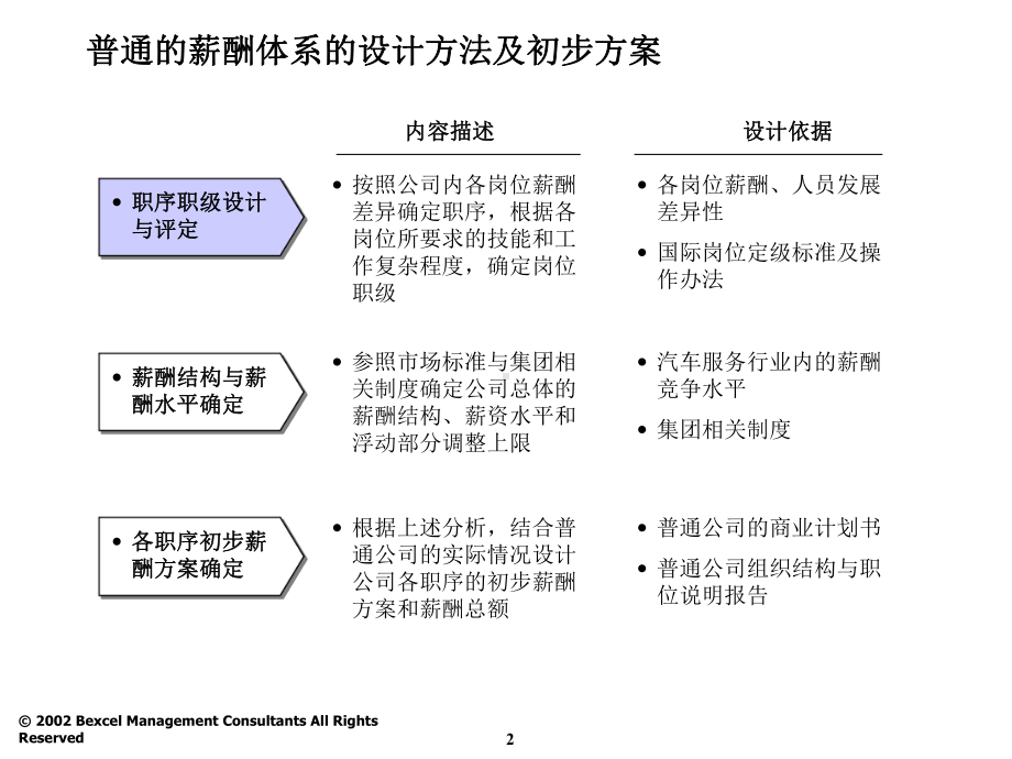 同业绩挂钩薪酬体系(顾问公司)课件.ppt_第3页