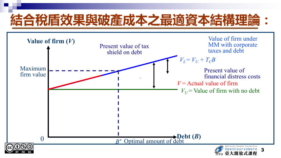 台湾大学财务管理11第十一单元-资本结构理论与财务危机之解决(续)课件.ppt_第3页