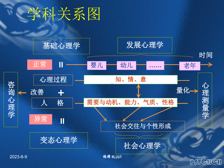 基础心理学课件-002.ppt_第3页