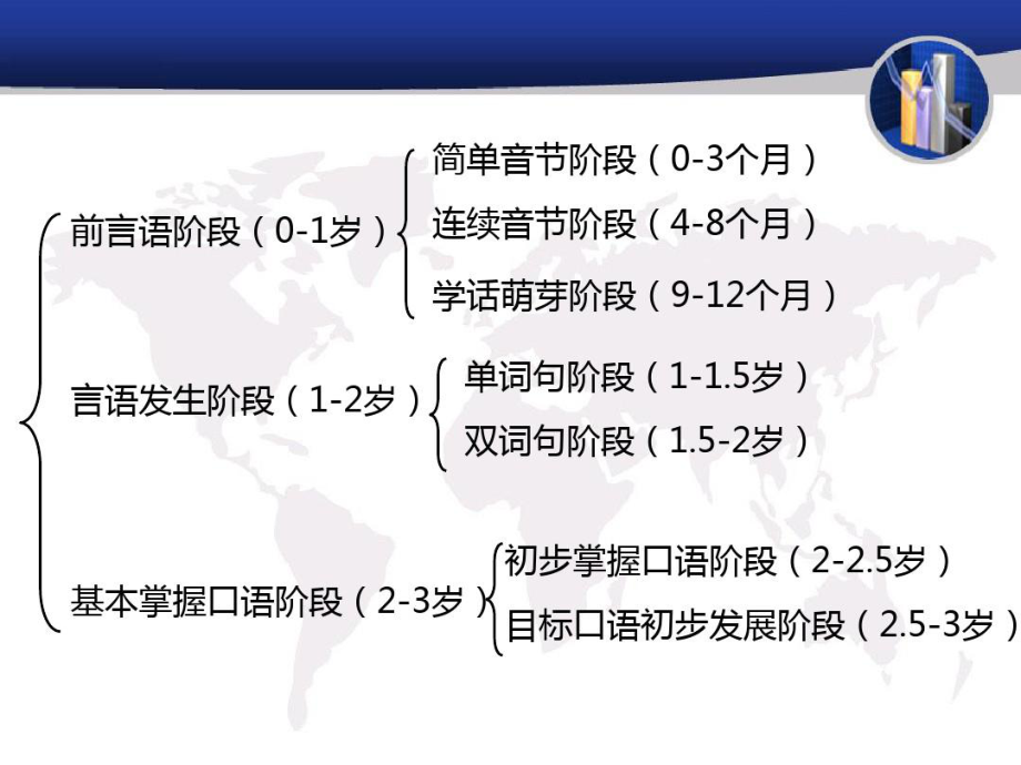 陈国宁《学前儿童语言教育》第6章·0-3岁儿童语言的发展与教育.ppt_第2页