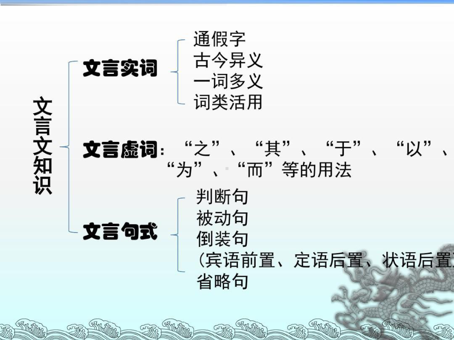 高一文言文知识基础讲解.ppt_第2页