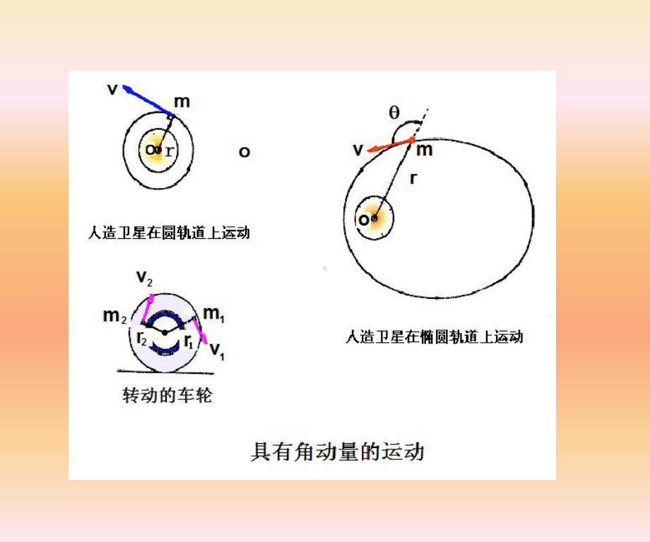 大学物理第5章角动量守恒定律课件.pptx_第2页