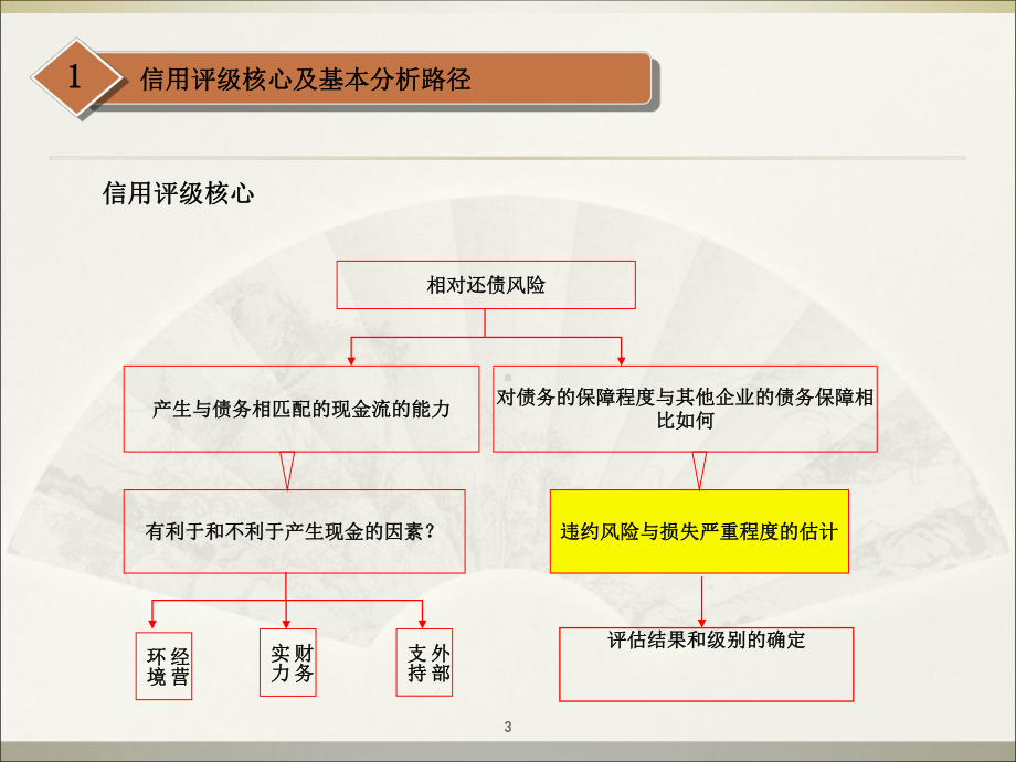 小企业信用风险管理辅助工具常胜-课件.ppt_第3页