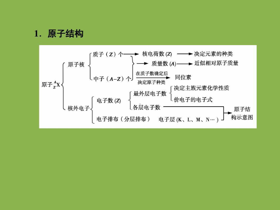 高中化学原子结构与化学键分解.ppt_第3页