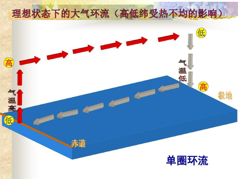 高中地理-大气环流.ppt_第3页