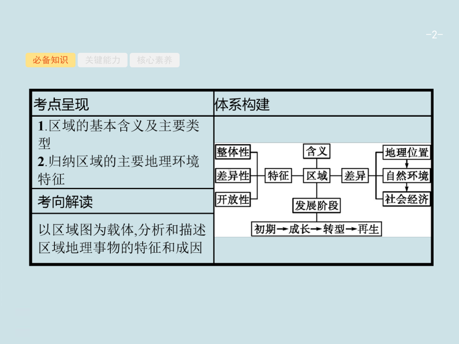 高中地理复习第十单元《地理环境与区域发展》课件.pptx_第2页