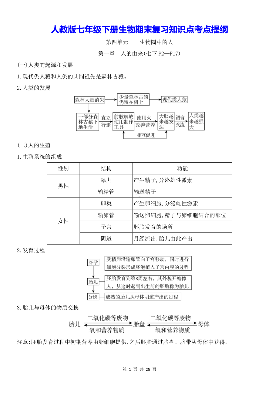 人教版七年级下册生物期末复习知识点考点提纲（必备！）.docx_第1页