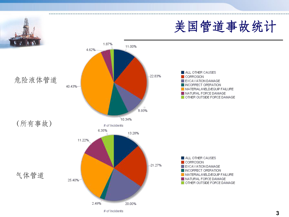 油气管道性管理培训.ppt_第3页