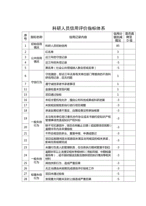 科研人员信用评价指标体系.docx