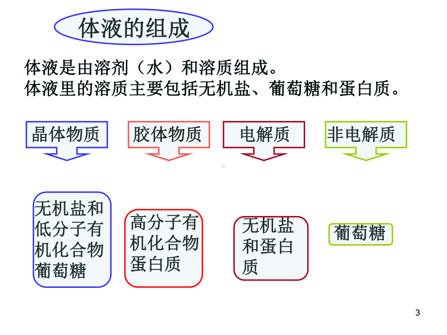 水钠代谢教学课件.ppt_第3页