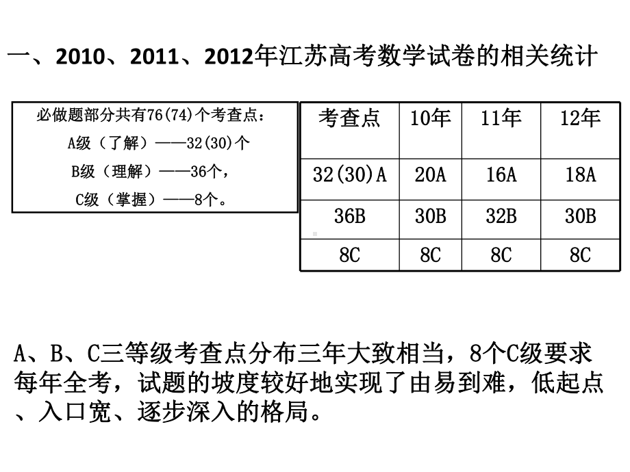 江苏省高考数学考前指导.ppt_第3页