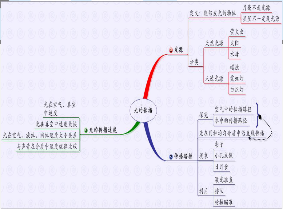 开启大脑无限潜能的金钥匙-思维导图 ppt课件-2023秋高二下学期心理健康教育.pptx_第3页