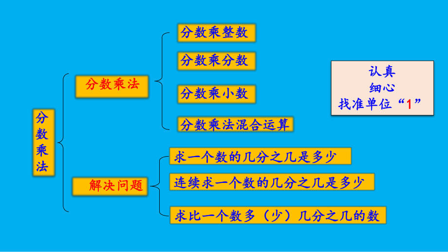 小学数学人教版六年级上册1.12 整理和复习教学课件（2023秋）.pptx_第2页