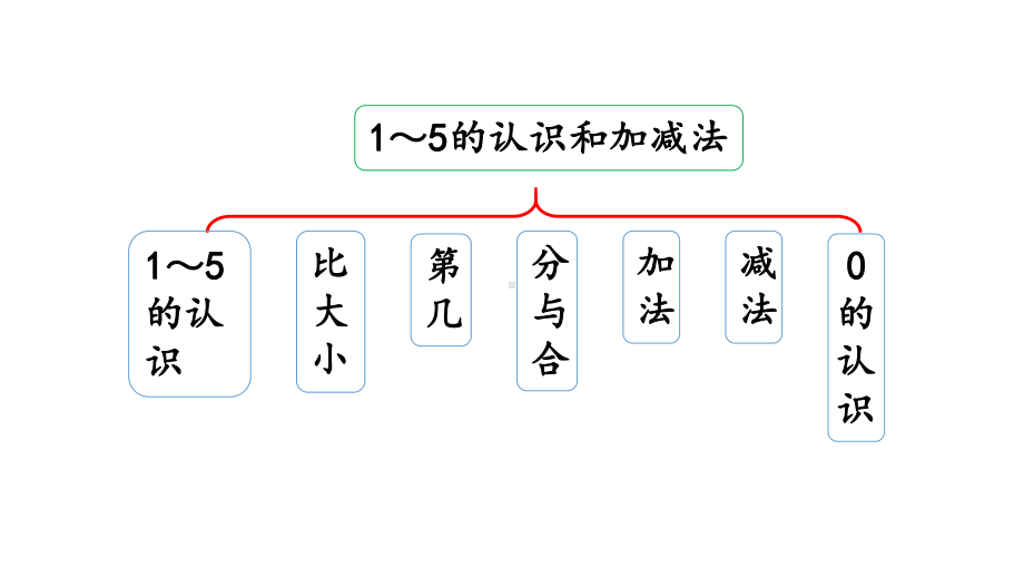 小学数学人教版一年级上册3.15 整理和复习教学课件（2023秋）.pptx_第2页