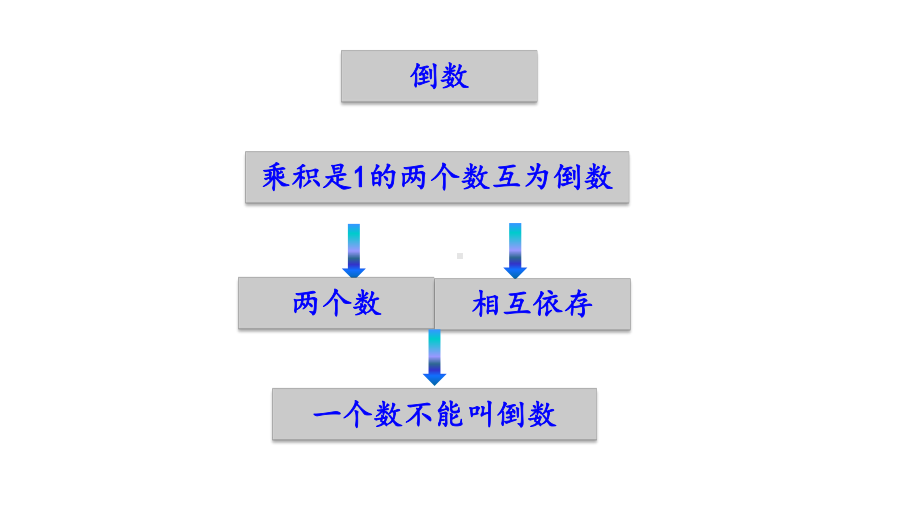 小学数学人教版六年级上册3.3 整理和复习教学课件（2023秋）.pptx_第3页