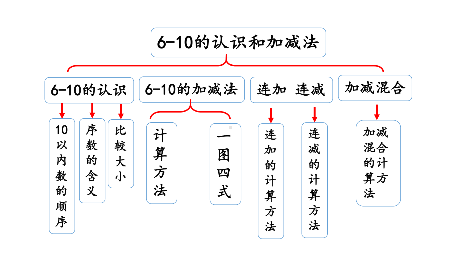 小学数学人教版一年级上册5.23 整理和复习教学课件（2023秋）.pptx_第2页