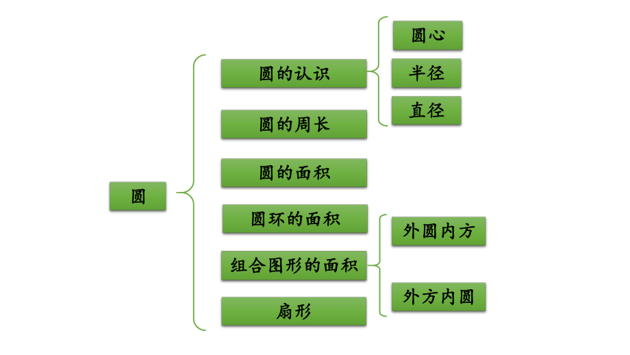 小学数学人教版六年级上册5.5 整理和复习教学课件（2023秋）.pptx_第2页