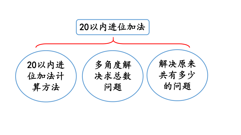 小学数学人教版一年级上册8.11 整理和复习教学课件（2023秋）.pptx_第2页