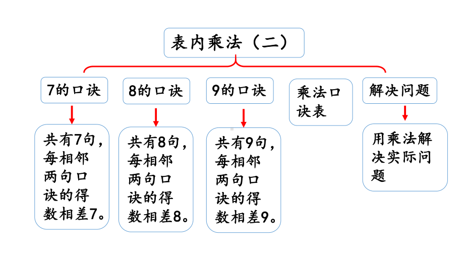 小学数学人教版二年级上册6.11 整理和复习教学课件（2023秋新版）.pptx_第2页