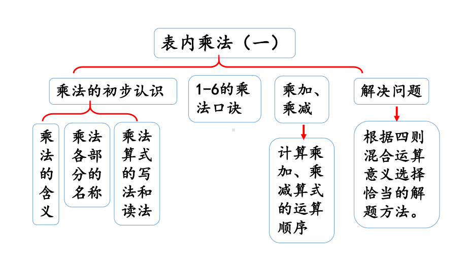 小学数学人教版二年级上册4.3 整理和复习教学课件（2023秋新版）.pptx_第2页