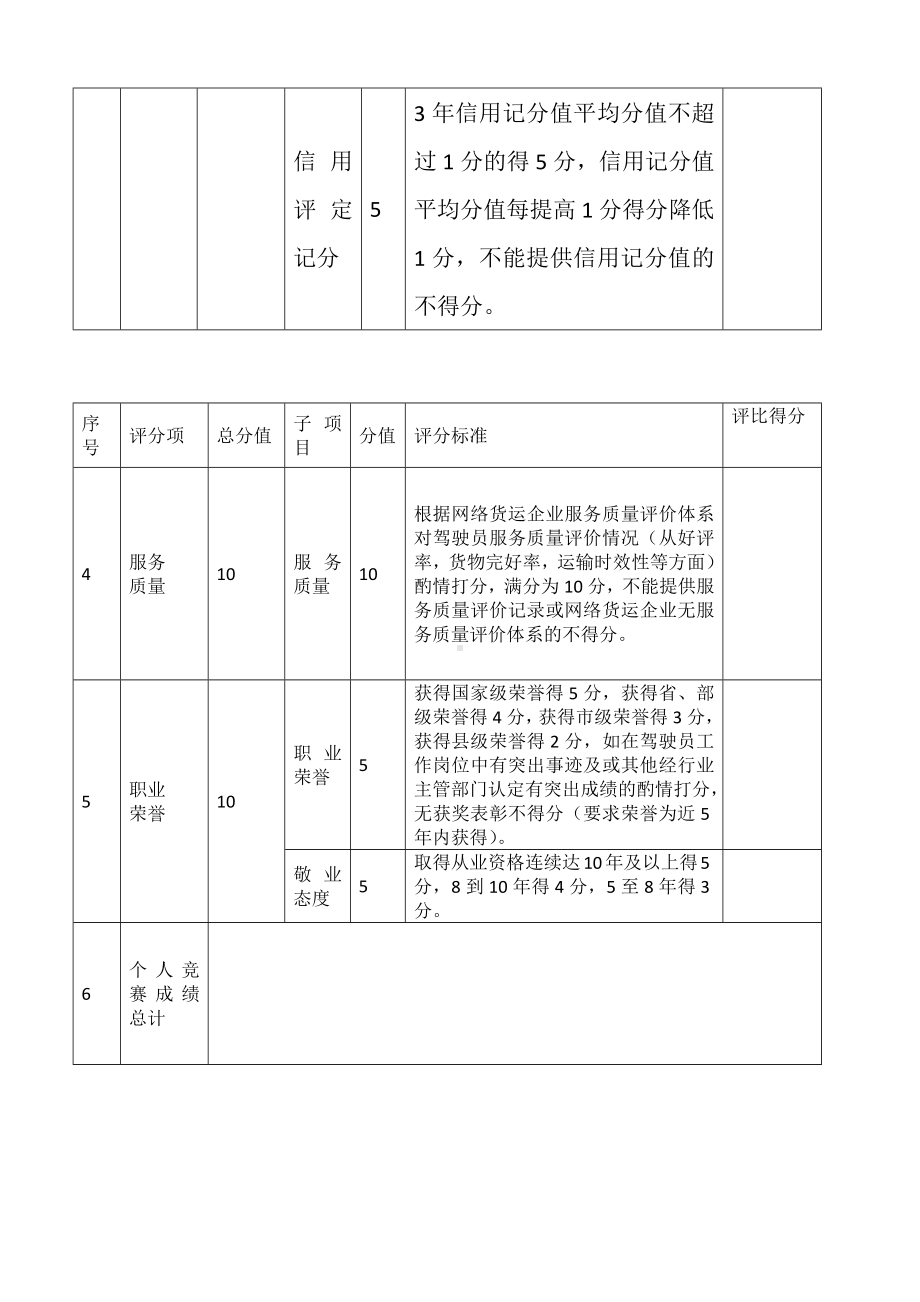 安全行车劳动竞赛参赛驾驶员评分表.docx_第2页