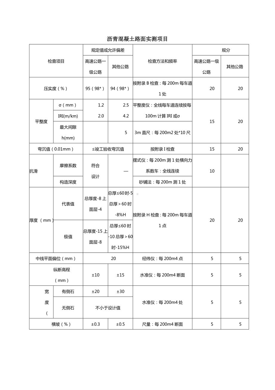 沥青混凝土路面实测项目.docx_第1页