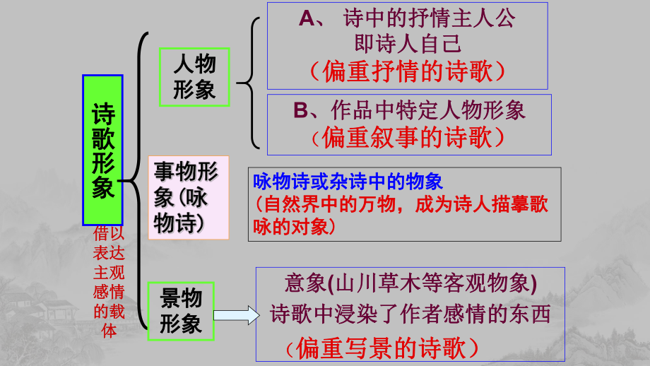 2024年高考语文专题复习：鉴赏古代诗歌形象 课件74张.pptx_第2页