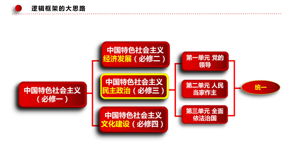 必修三《政治与法治》思维导图-（2024高考总复习）.pptx_第2页