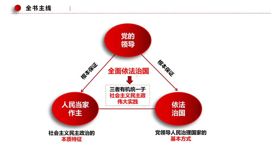 必修三《政治与法治》思维导图-（2024高考总复习）.pptx_第3页