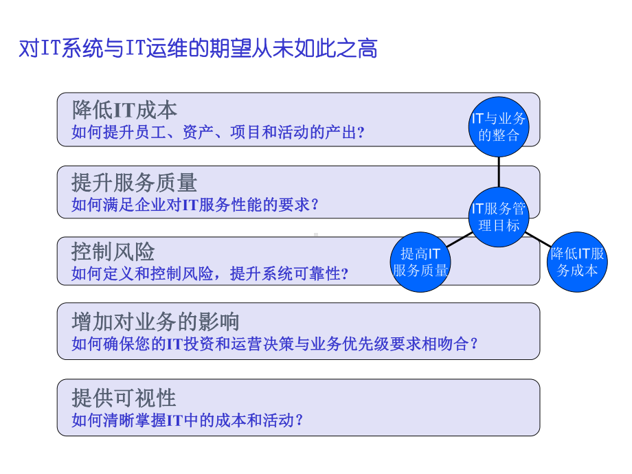 IT运维服务工作分析与规划.ppt.ppt_第2页