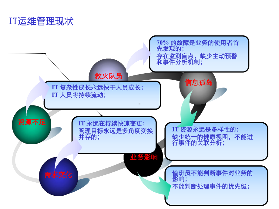 IT运维服务工作分析与规划.ppt.ppt_第3页