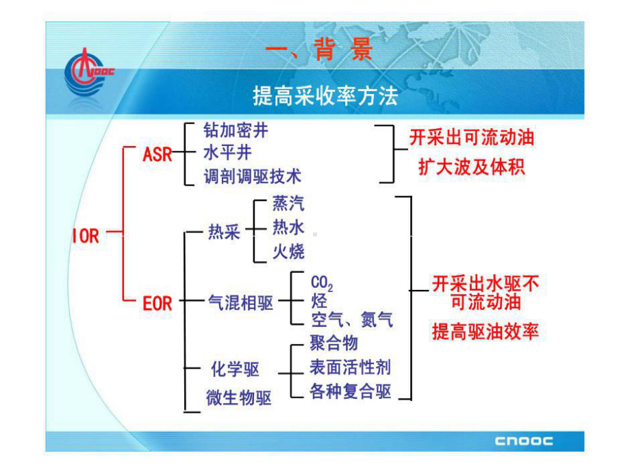 注空气泡沫采油技术在国内外应用情况.ppt_第3页