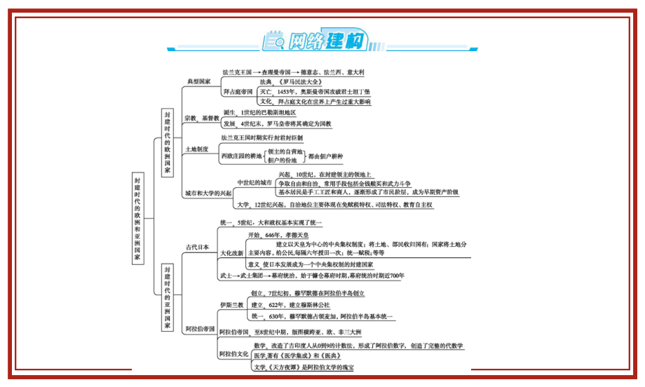 （部编版）统编版九年级上册《历史》第三、四单元复习 ppt课件.pptx_第3页