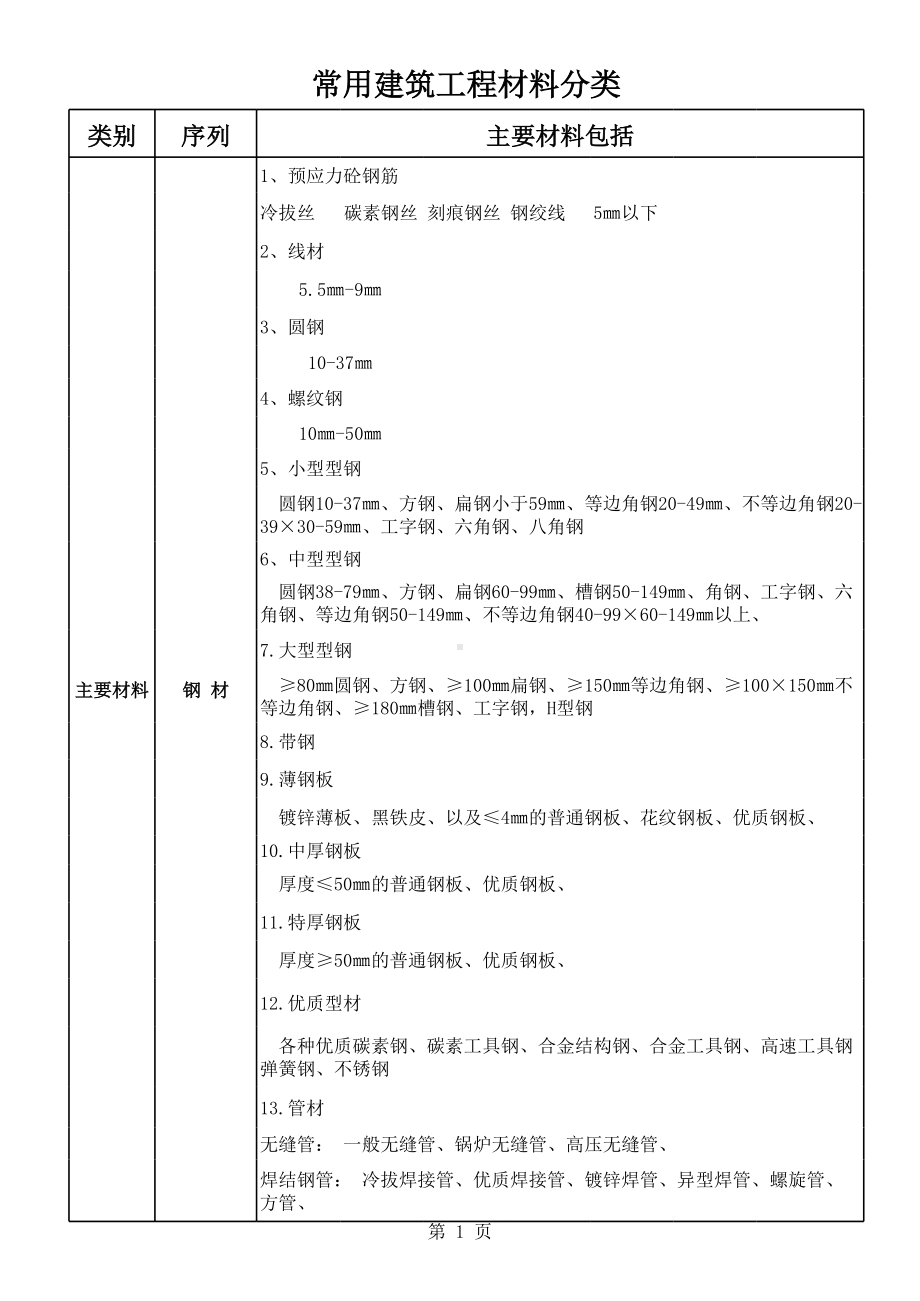 建筑工程材料分类.xls_第1页