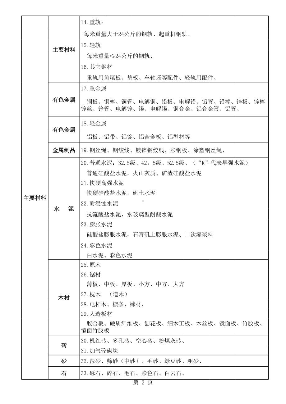 建筑工程材料分类.xls_第2页