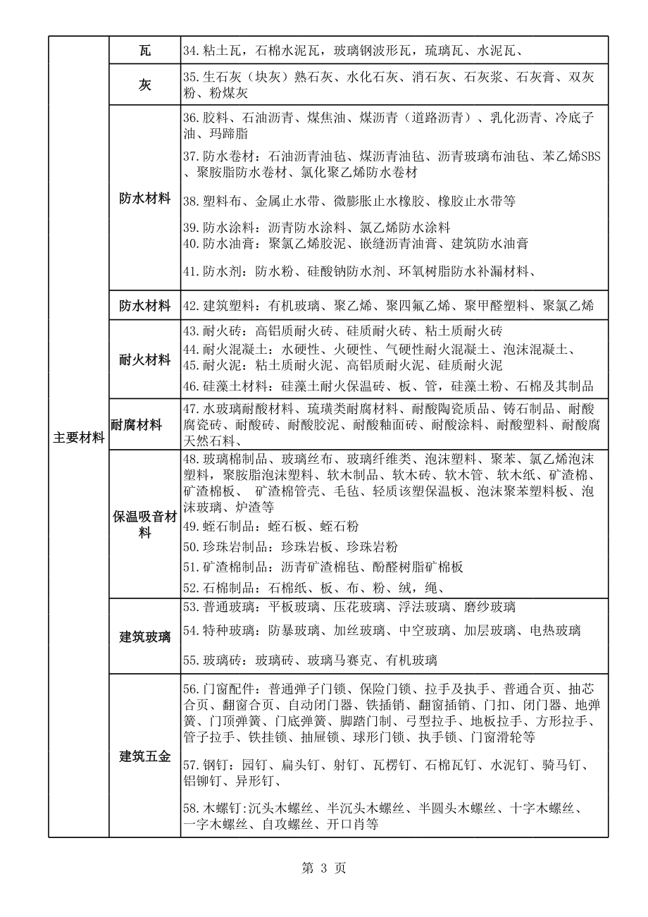 建筑工程材料分类.xls_第3页