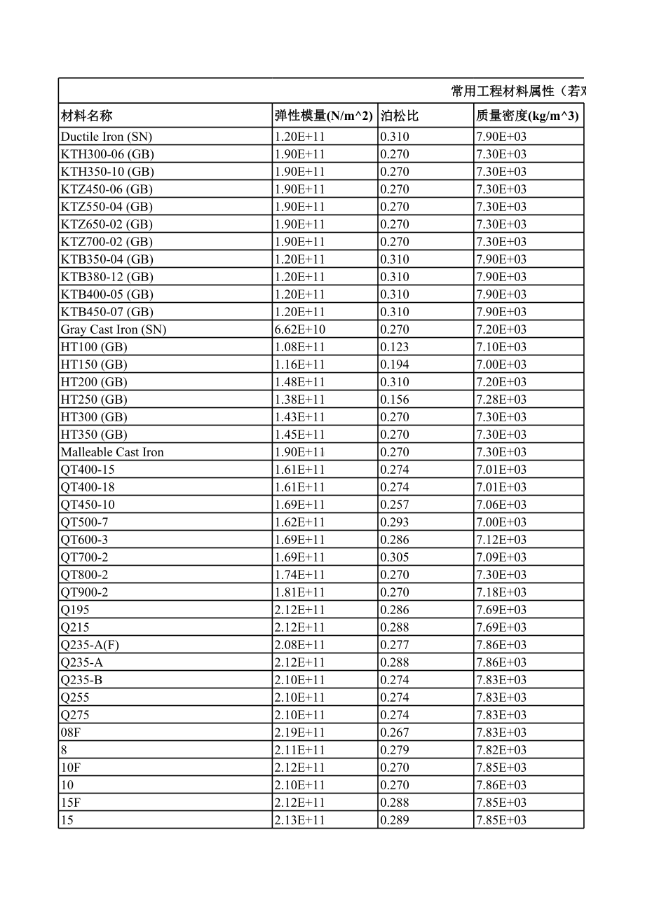 500种材料属性表.xls_第1页