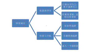 7.1 回望成长 思维导图 初中道德与法治人教部编版 九年级下册（2022-2023学年）.pptx