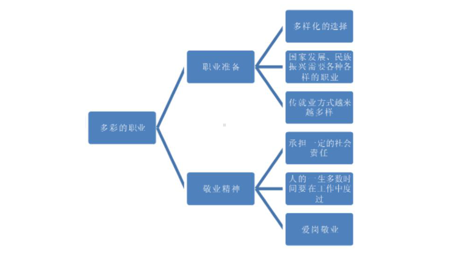 6.2 多彩的职业 思维导图 初中道德与法治人教部编版 九年级下册（2022-2023学年）.pptx_第1页