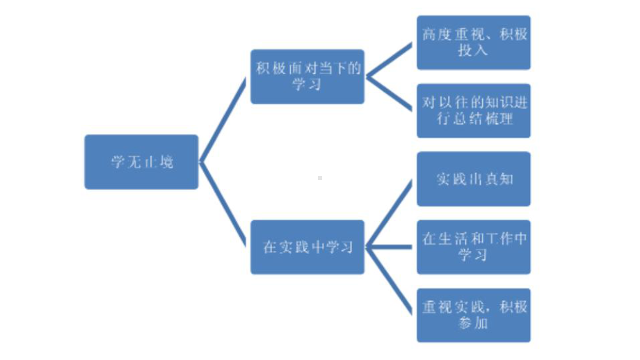 6.1 学无止境 思维导图 初中道德与法治人教部编版 九年级下册（2022-2023学年）.pptx_第1页