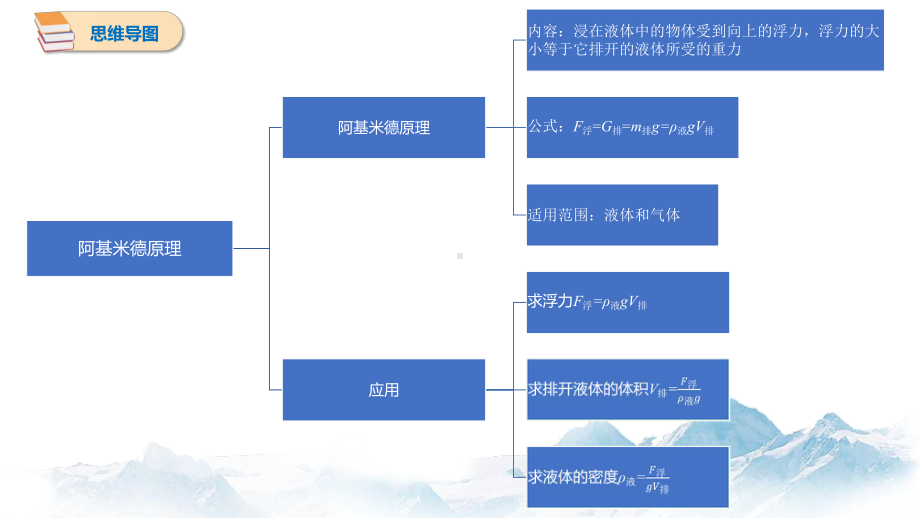 9.2. 阿基米德原理 思维导图、知识点汇总 初中物理沪粤版八年级下册（2022~2023学年）.pptx_第1页