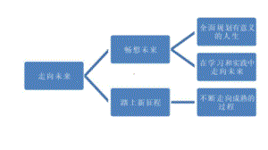 7.2 走向未来 思维导图 初中道德与法治人教部编版 九年级下册（2022-2023学年）.pptx