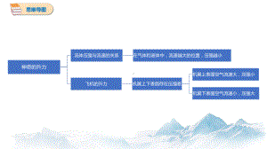 9.4 神奇的升力 思维导图、知识点汇总 初中物理沪粤版八年级下册（2022~2023学年）.pptx