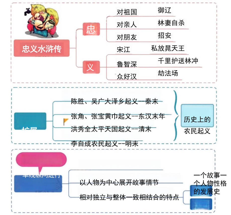 小升初资料：《水浒传》思维导图+知识点汇总+必练习题（含答案）.docx_第3页